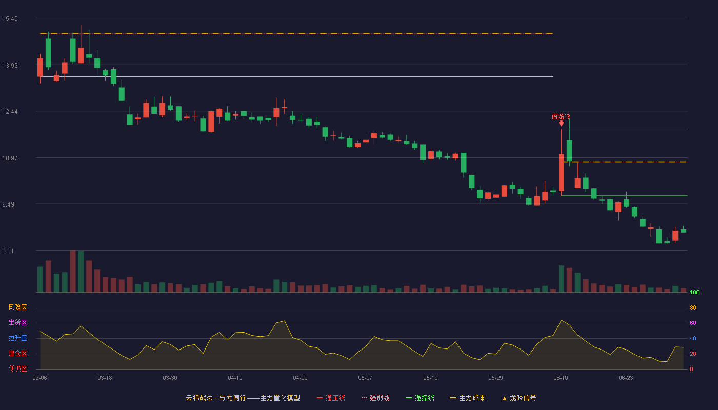 迪尔化工(920304)云梯战法K线图 - 强压线11.88 强弱线10.82 强撑线9.75 破位区