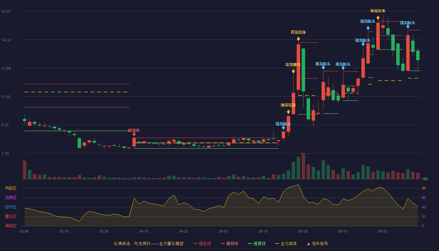 恒太照明(920339)云梯战法K线图 - 强压线14.87 强弱线13.69 强撑线12.50 弱势区