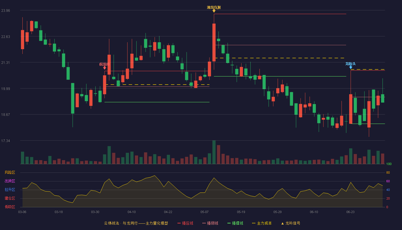 三元基因(920344)云梯战法K线图 - 强压线20.90 强弱线19.55 强撑线18.19 弱势区