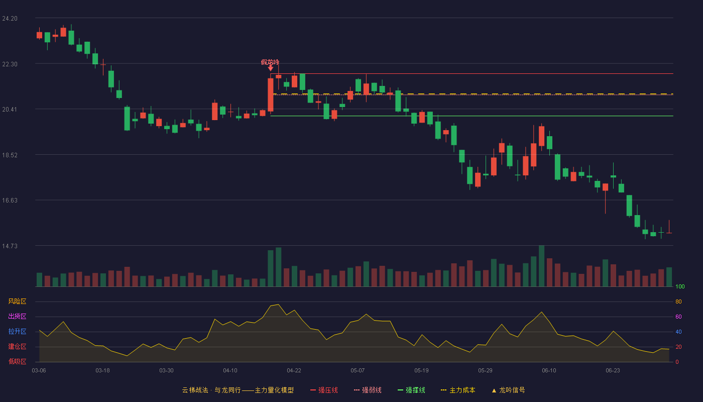 威贸电子(920346)云梯战法K线图 - 强压线21.88 强弱线21.00 强撑线20.12 破位区