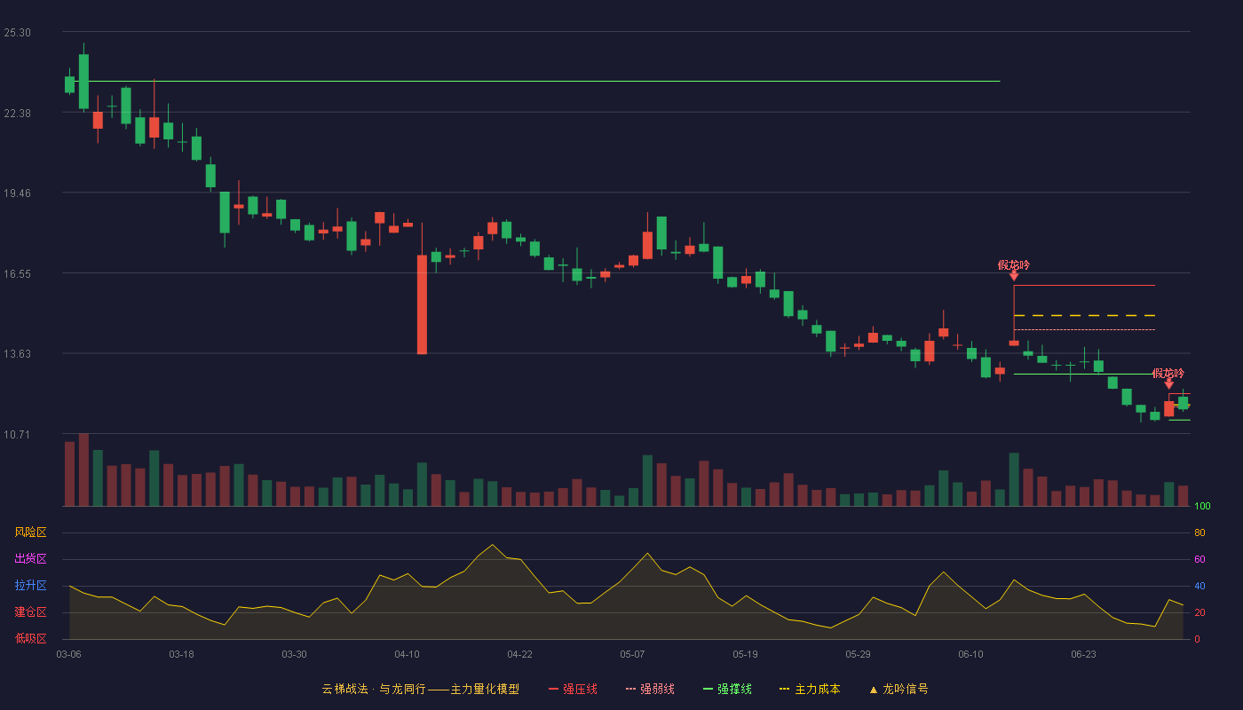华光源海(920351)云梯战法K线图 - 强压线12.16 强弱线11.68 强撑线11.20 弱势区