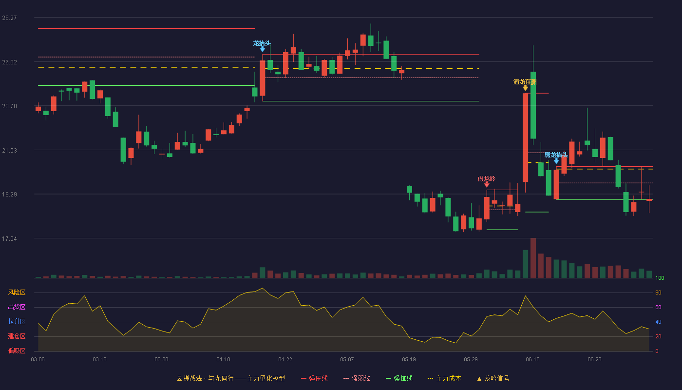 雅葆轩(920357)云梯战法K线图 - 强压线20.69 强弱线19.85 强撑线19.01 弱势区