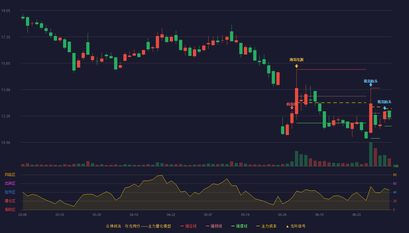 莱赛激光(920363)云梯战法K线图 - 强压线12.55 强弱线12.08 强撑线11.60 强势区