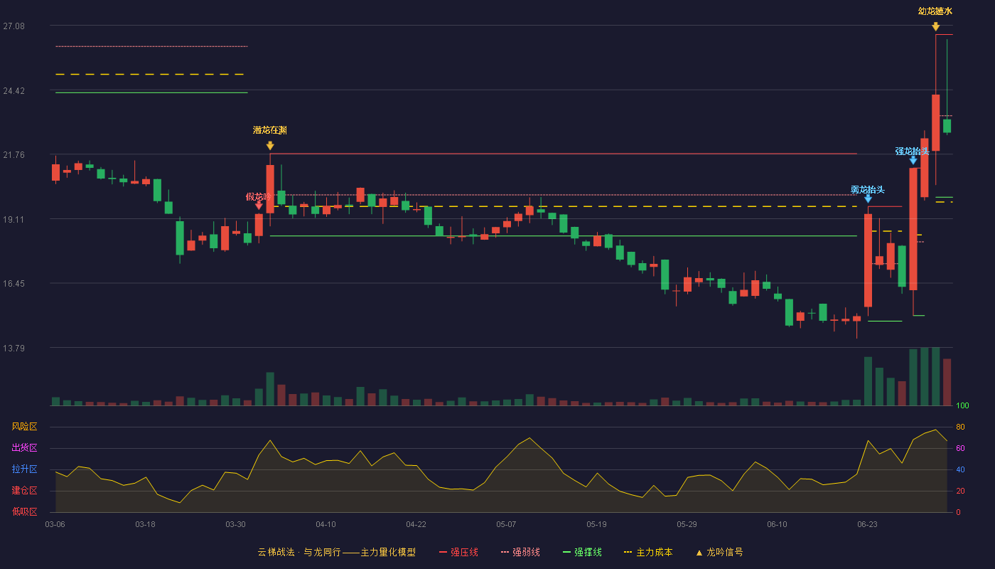 新赣江(920367)云梯战法K线图 - 强压线26.70 强弱线23.35 强撑线19.99 弱势区