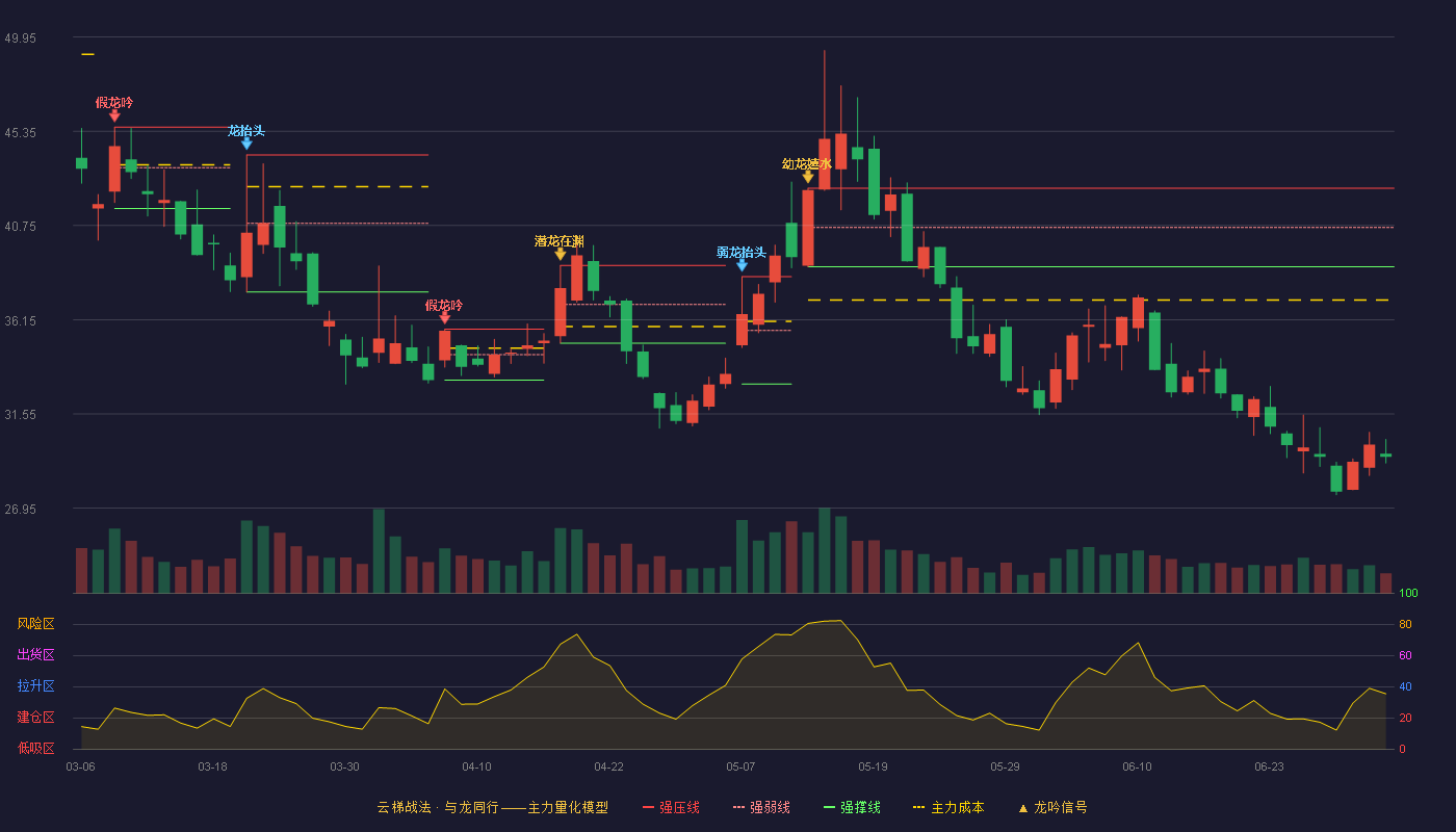 连城数控(920368)云梯战法K线图 - 强压线42.57 强弱线40.65 强撑线38.73 破位区
