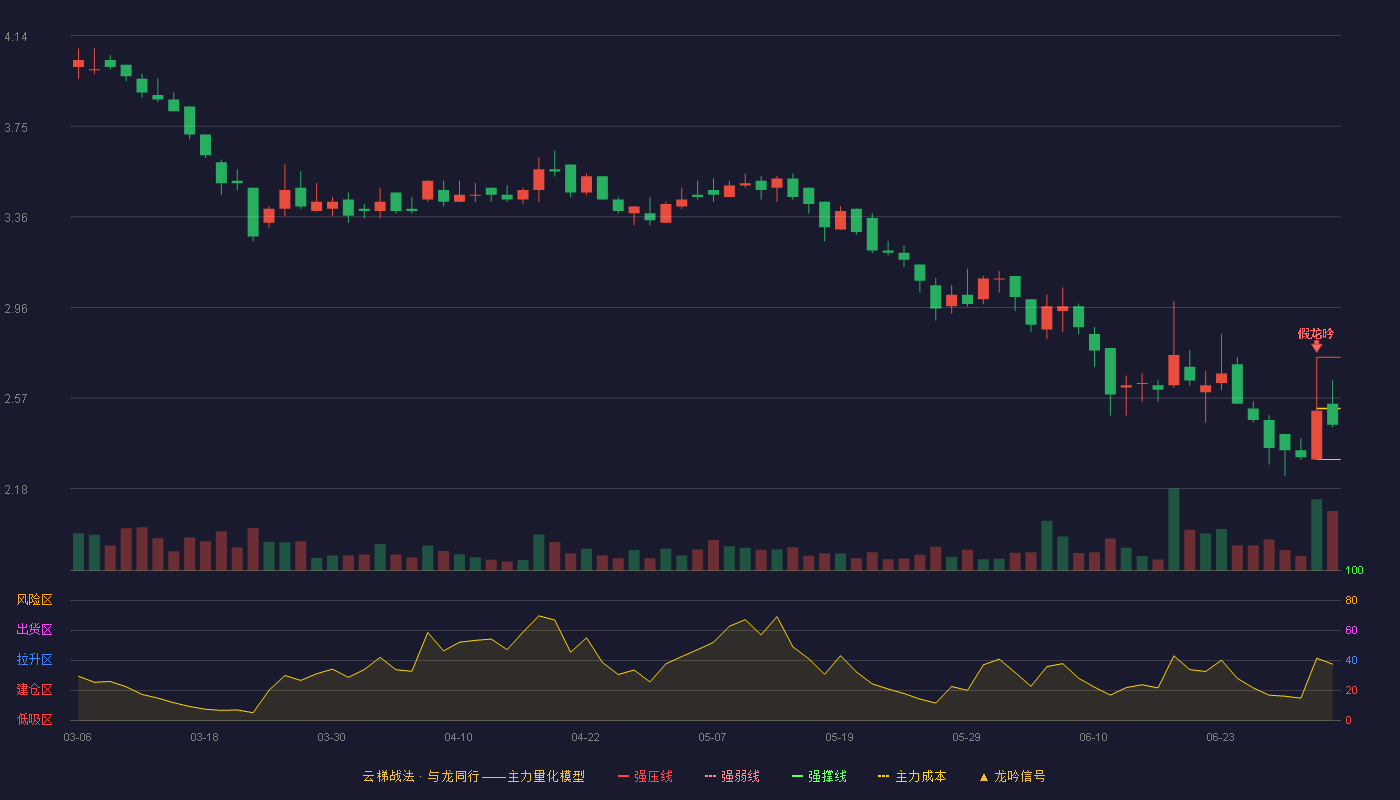 新安洁(920370)云梯战法K线图 - 强压线2.75 强弱线2.53 强撑线2.31 弱势区