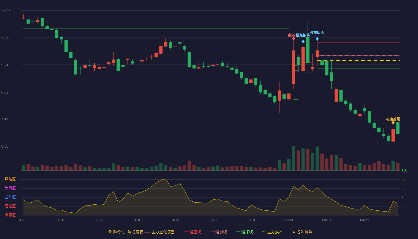 欧福蛋业(920371)云梯战法K线图 - 强压线9.99 强弱线9.55 强撑线9.10 破位区