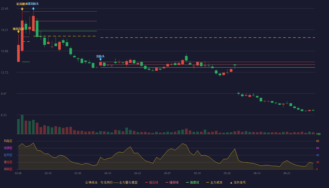 派诺科技(920375)云梯战法K线图 - 强压线14.30 强弱线13.88 强撑线13.45 破位区