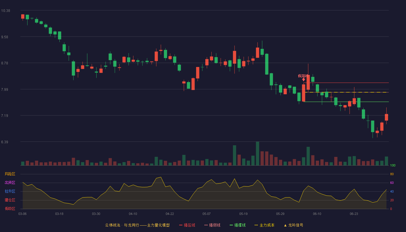 泰德股份(920378)云梯战法K线图 - 强压线8.18 强弱线7.89 强撑线7.60 破位区