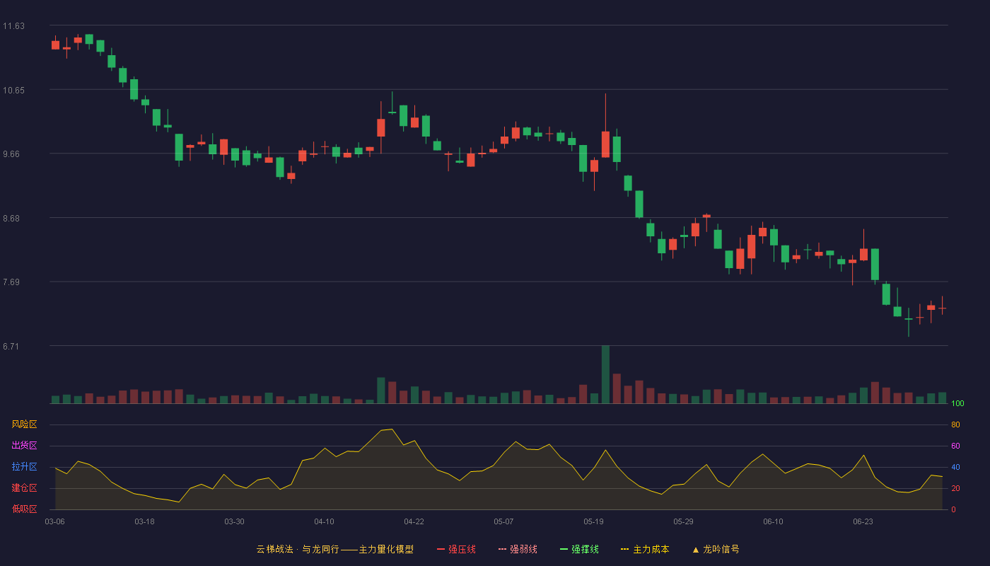 朗鸿科技(920395)云梯战法K线图 - 强压线16.38 强弱线15.79 强撑线15.20 破位区