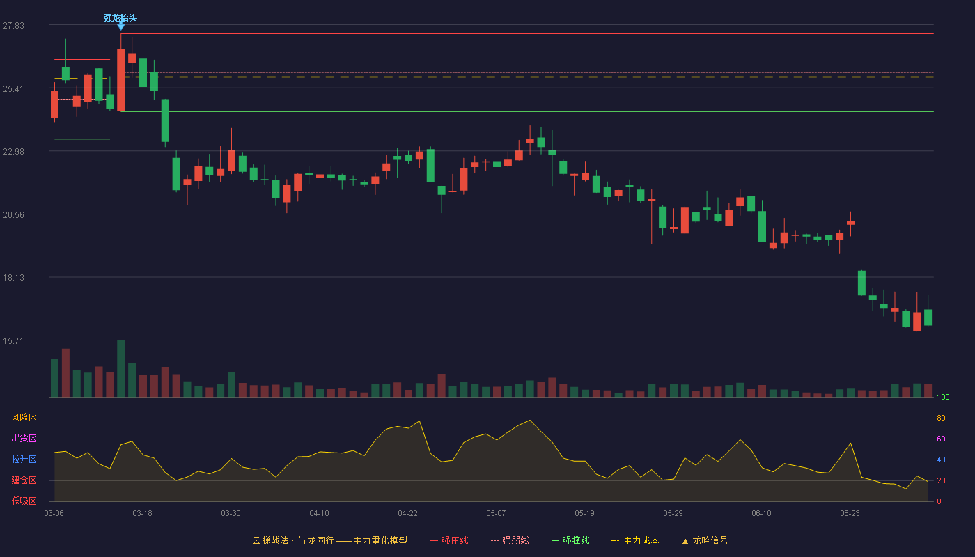 康农种业(920403)云梯战法K线图 - 强压线27.49 强弱线26.00 强撑线24.50 破位区