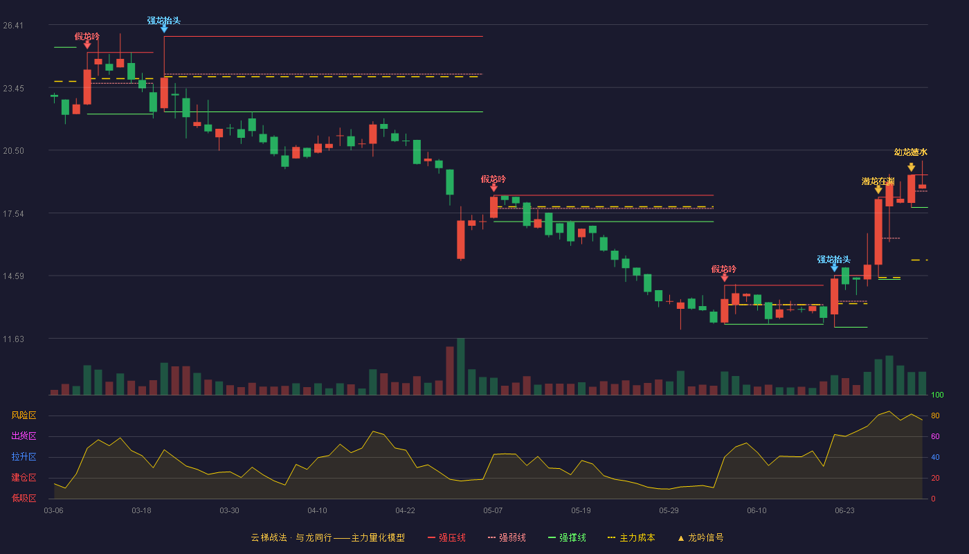 海希通讯(920405)云梯战法K线图 - 强压线19.33 强弱线18.57 强撑线17.80 强势区