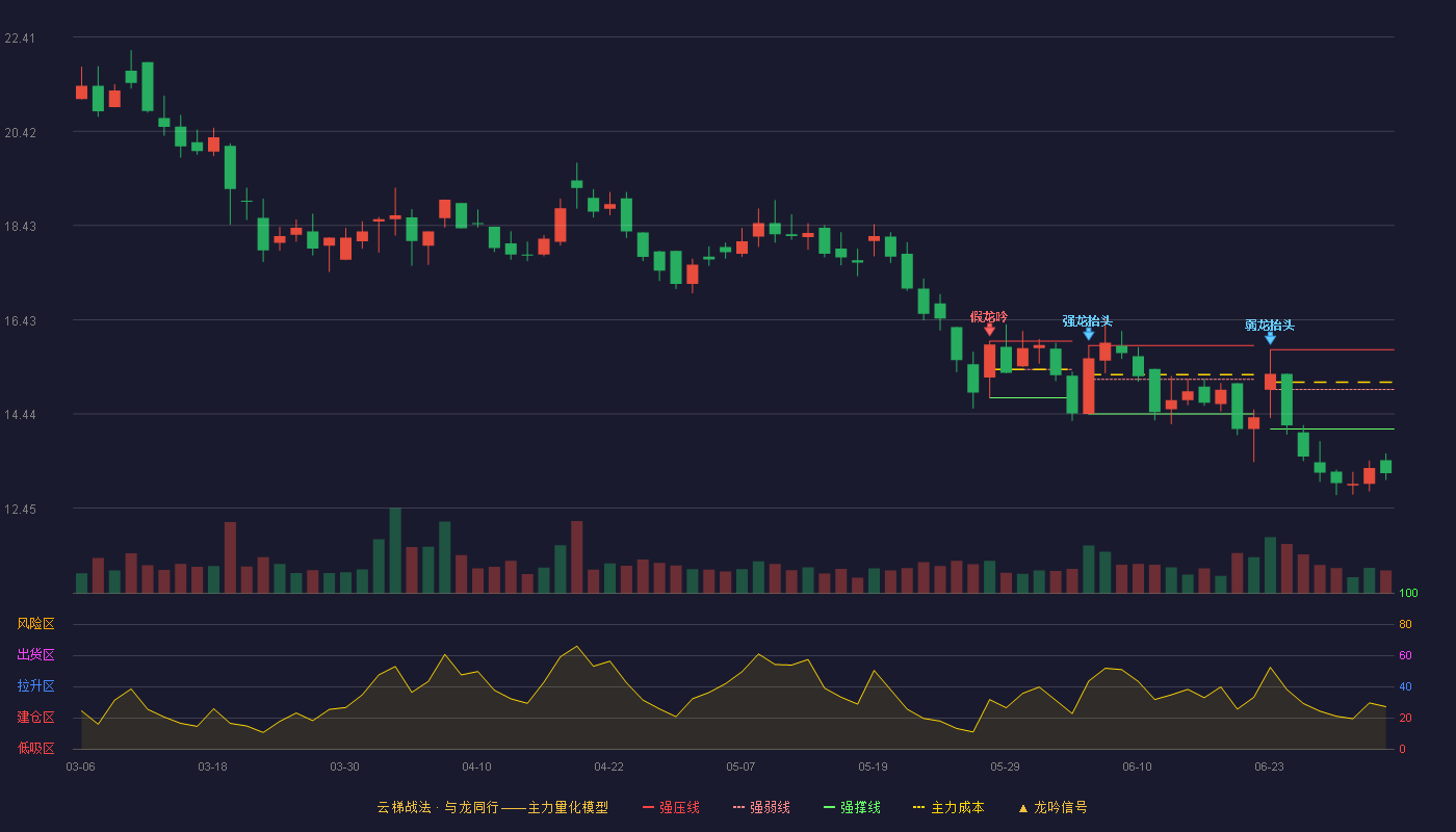 驰诚股份(920407)云梯战法K线图 - 强压线15.80 强弱线14.96 强撑线14.12 破位区