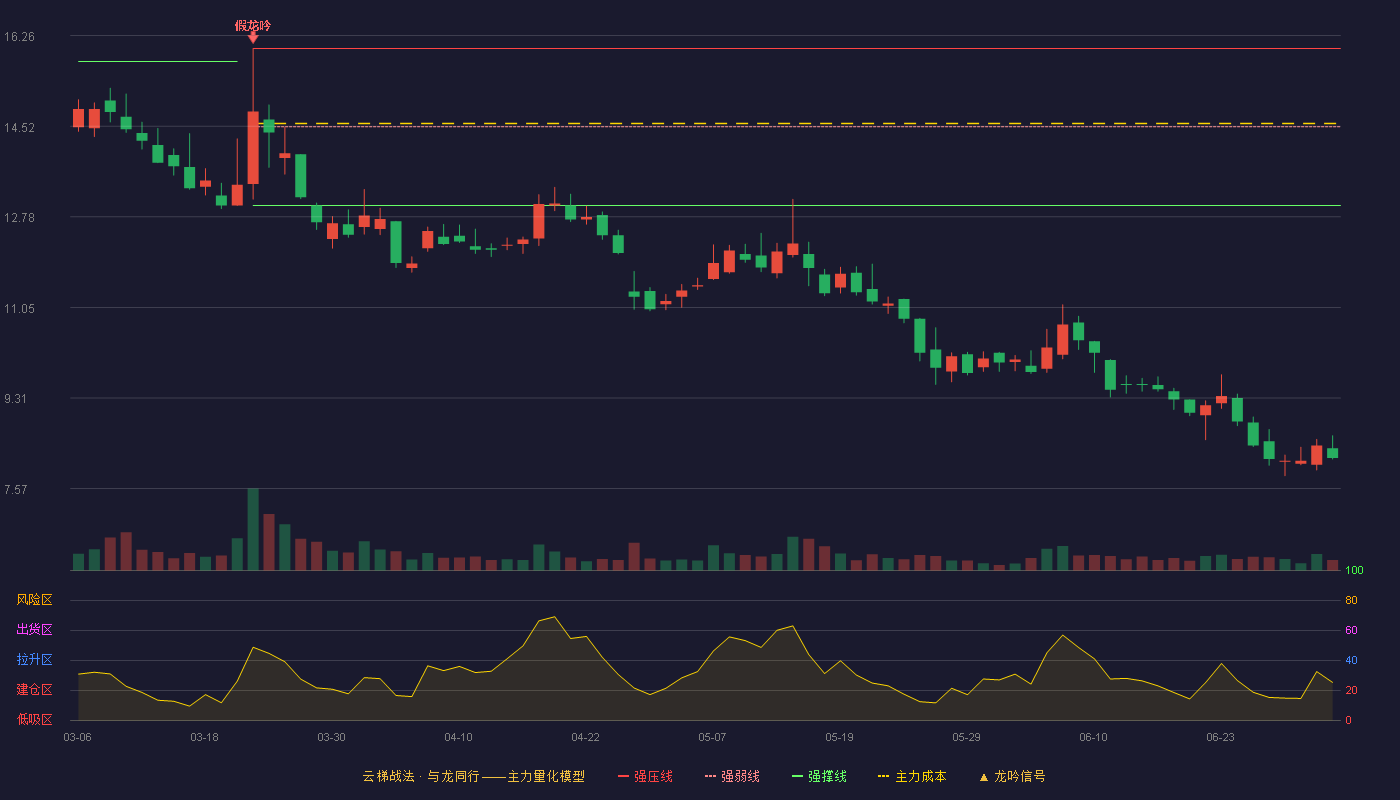 欧普泰(920414)云梯战法K线图 - 强压线16.01 强弱线14.51 强撑线13.00 破位区