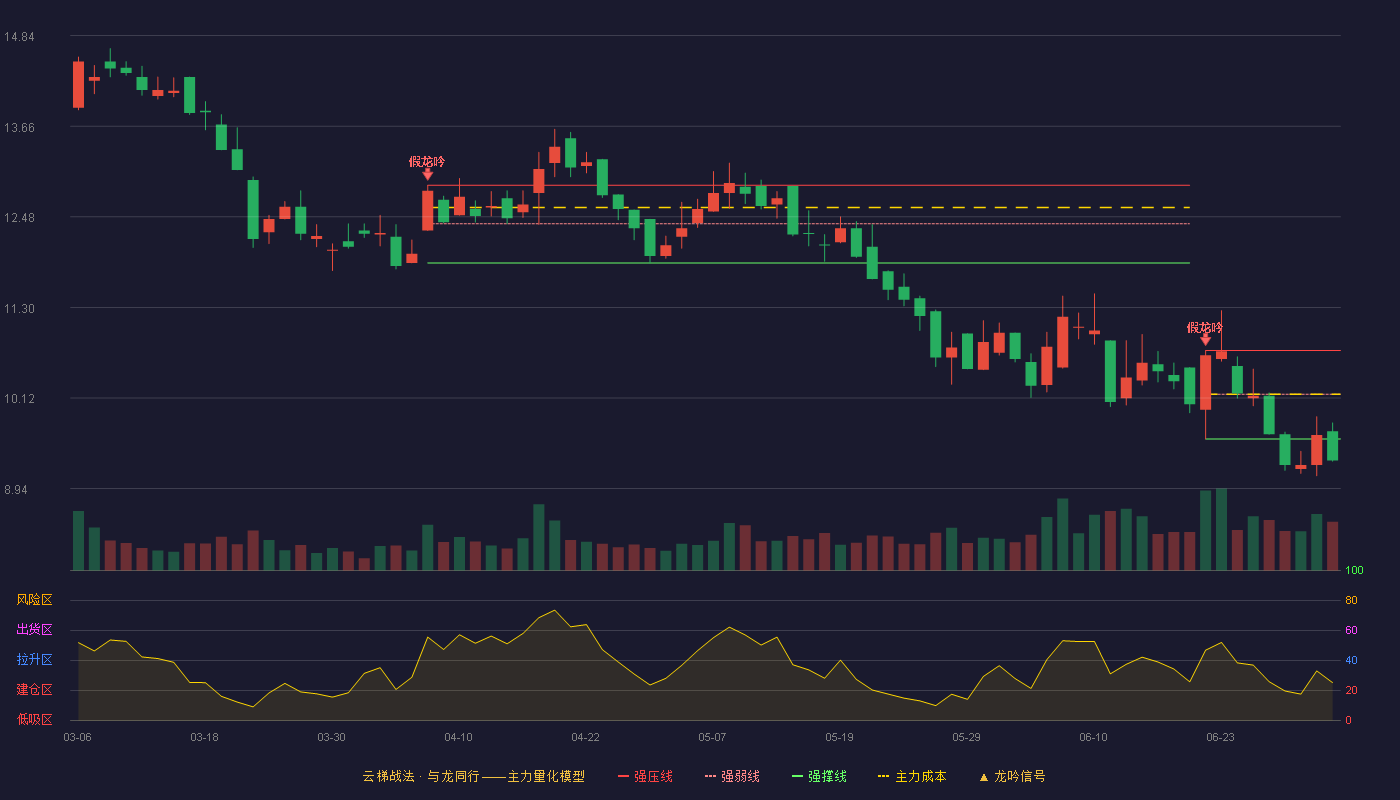 恒拓开源(920415)云梯战法K线图 - 强压线10.74 强弱线10.17 强撑线9.59 破位区