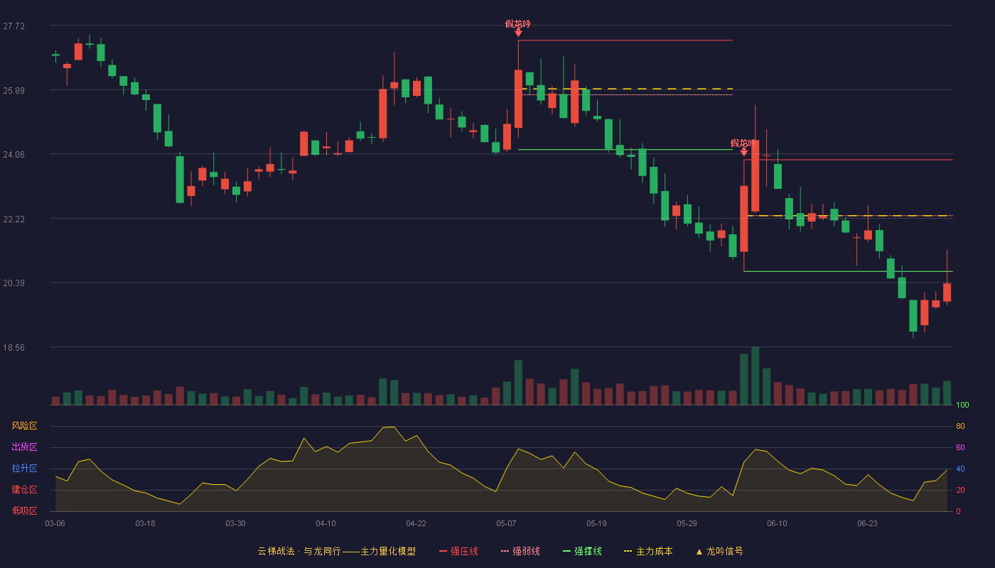 苏轴股份(920418)云梯战法K线图 - 强压线23.89 强弱线22.30 强撑线20.71 破位区
