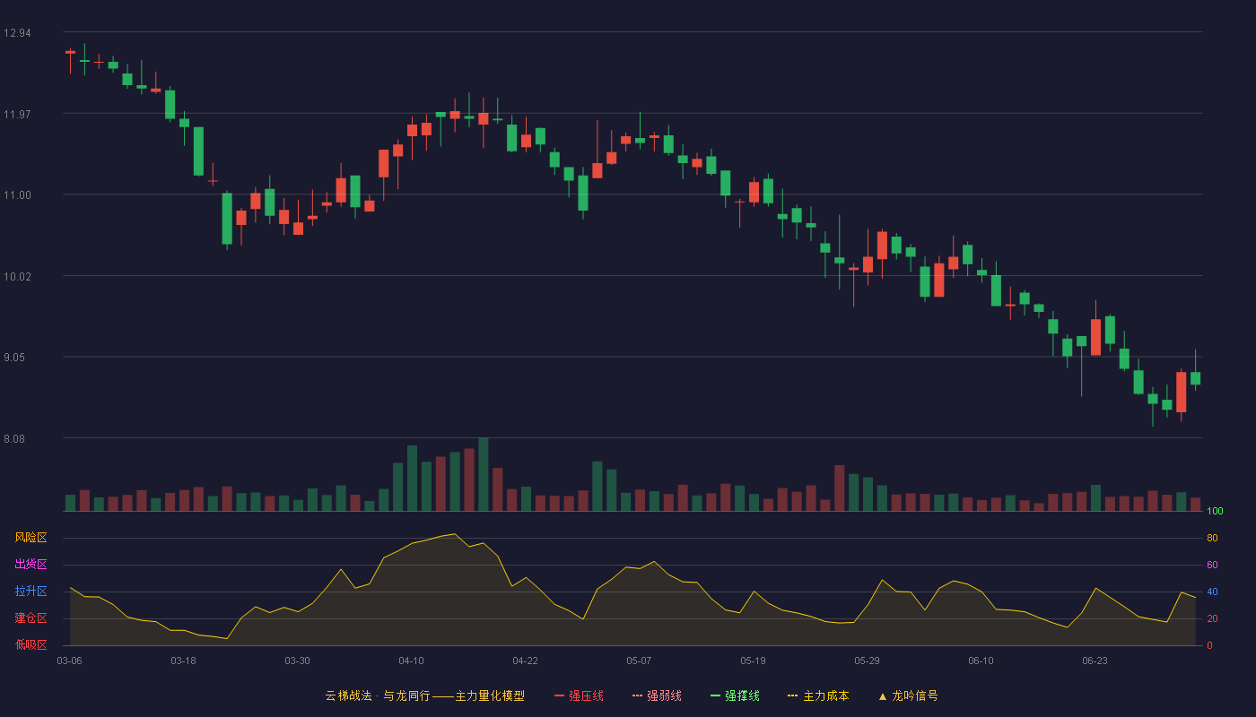 润普食品(920422)云梯战法K线图 - 强压线16.64 强弱线14.82 强撑线13.00 破位区
