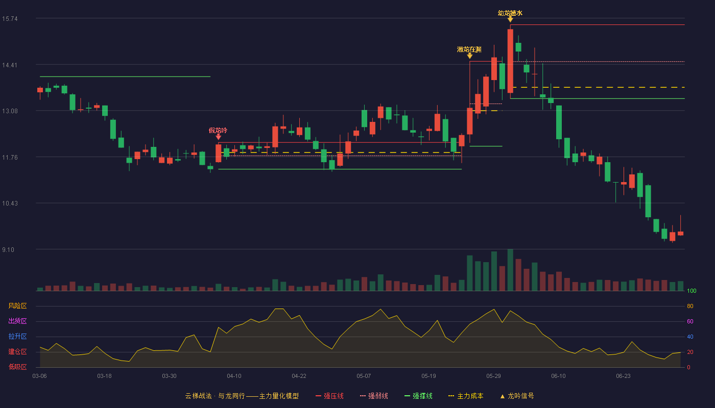 华维设计(920427)云梯战法K线图 - 强压线15.55 强弱线14.49 强撑线13.43 破位区