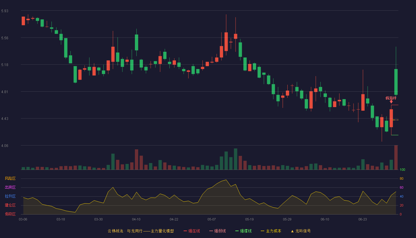 大唐药业(920433)云梯战法K线图 - 强压线4.62 强弱线4.41 强撑线4.20 加速区
