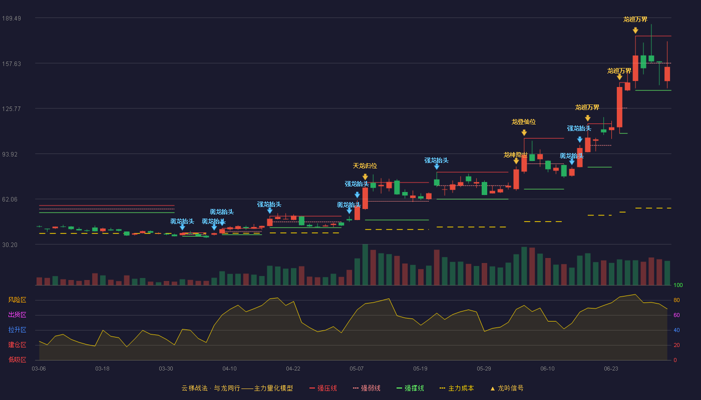 戈碧迦(920438)云梯战法K线图 - 强压线176.66 强弱线157.58 强撑线138.50 弱势区