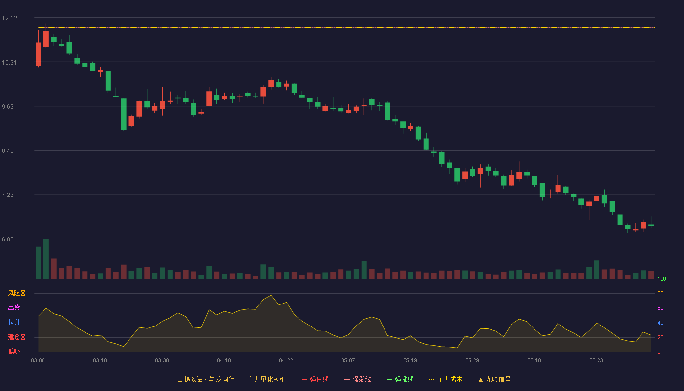 龙竹科技(920445)云梯战法K线图 - 强压线12.67 强弱线11.84 强撑线11.01 破位区