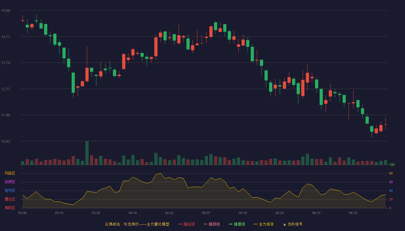 同心传动(920454)云梯战法K线图 - 强压线22.90 强弱线21.91 强撑线20.92 破位区