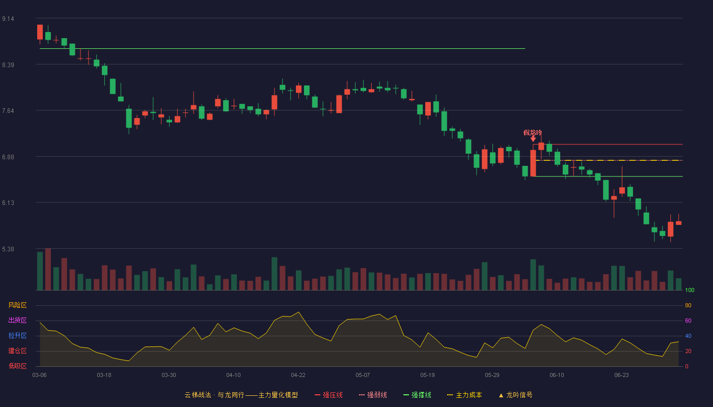 汇隆活塞(920455)云梯战法K线图 - 强压线7.08 强弱线6.82 强撑线6.56 破位区