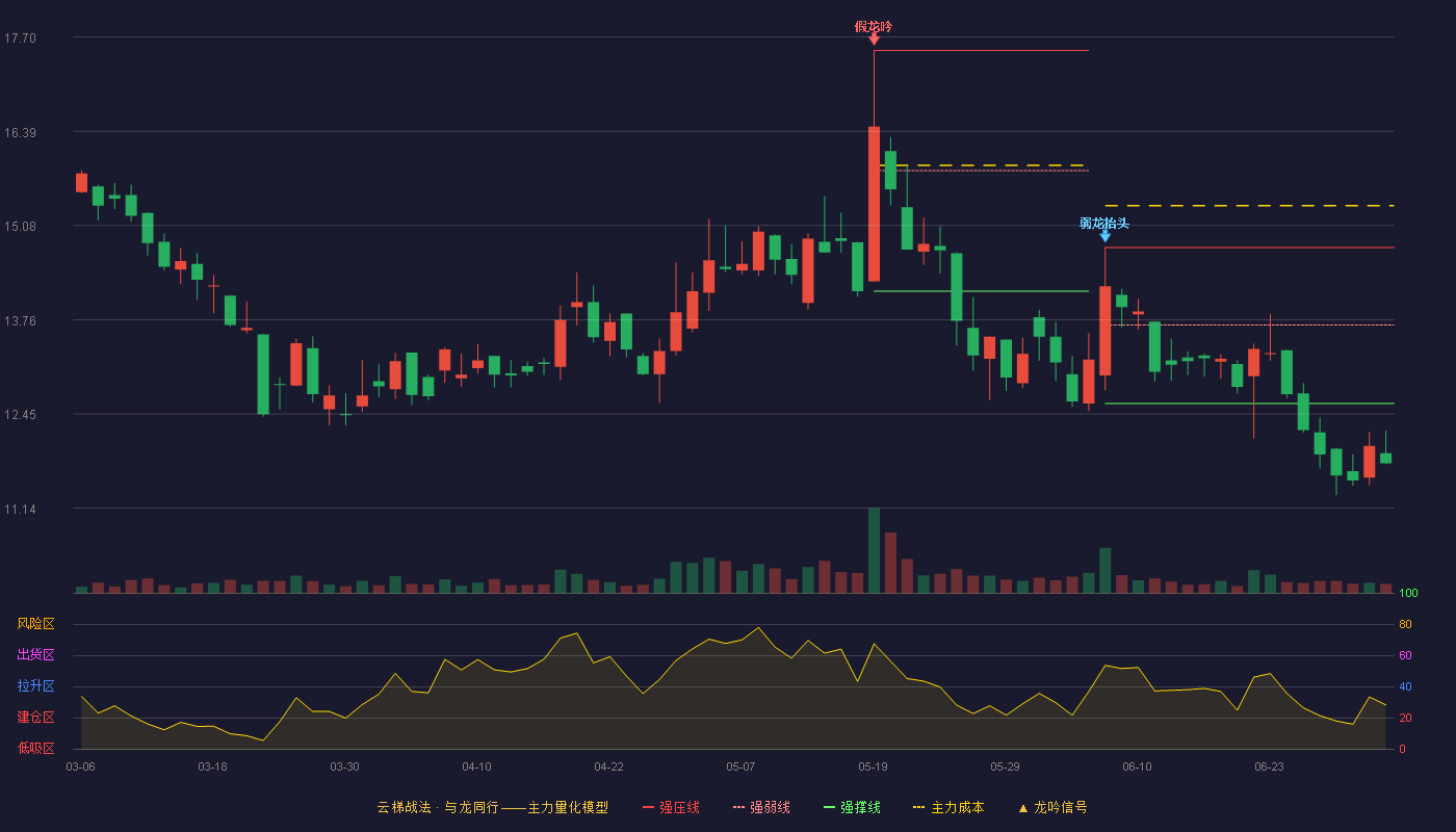 三友科技(920475)云梯战法K线图 - 强压线14.77 强弱线13.69 强撑线12.60 破位区
