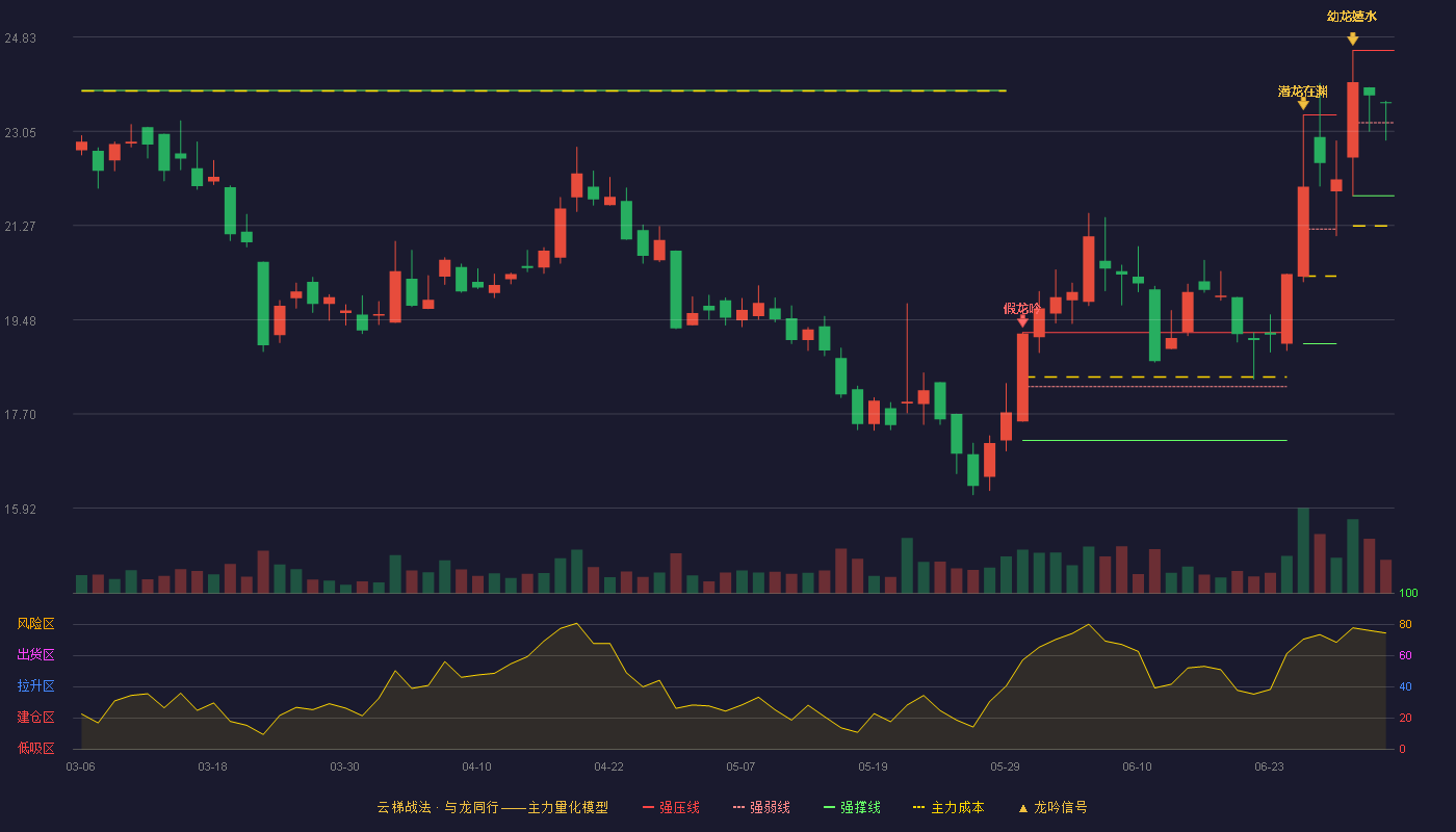 海能技术(920476)云梯战法K线图 - 强压线24.58 强弱线23.21 强撑线21.83 强势区