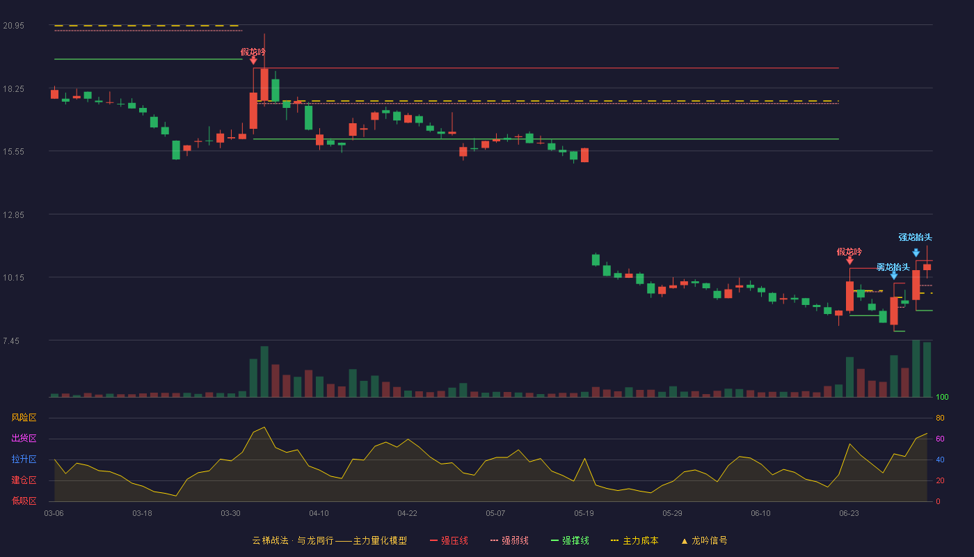 峆一药业(920478)云梯战法K线图 - 强压线10.86 强弱线9.79 强撑线8.72 强势区