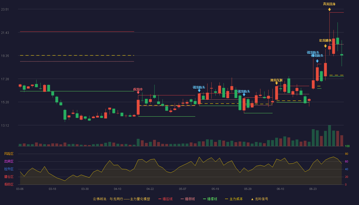 佳先股份(920489)云梯战法K线图 - 强压线23.22 强弱线20.36 强撑线17.50 弱势区