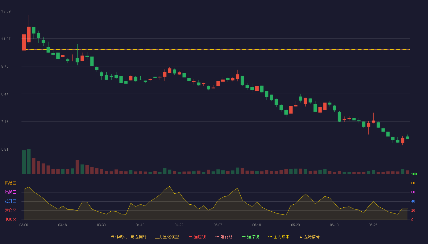 许昌智能(920496)云梯战法K线图 - 强压线11.24 强弱线10.55 强撑线9.86 破位区