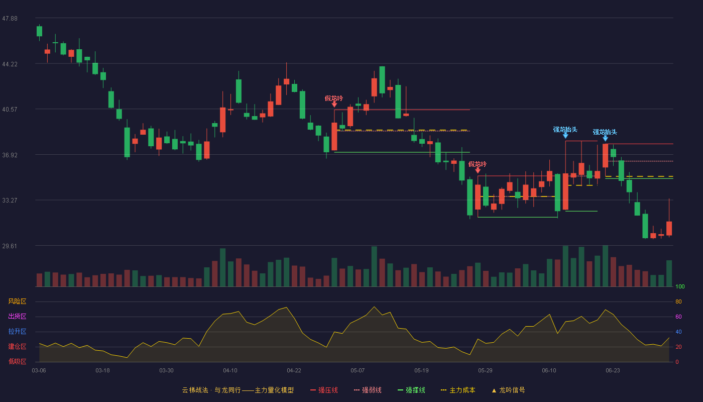 九菱科技(920505)云梯战法K线图 - 强压线37.77 强弱线36.38 强撑线34.99 破位区