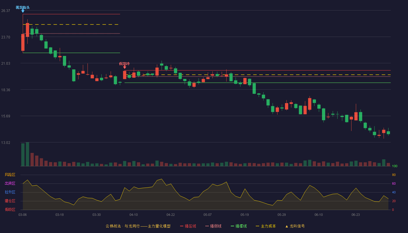 殷图网联(920508)云梯战法K线图 - 强压线20.30 强弱线19.68 强撑线19.05 破位区