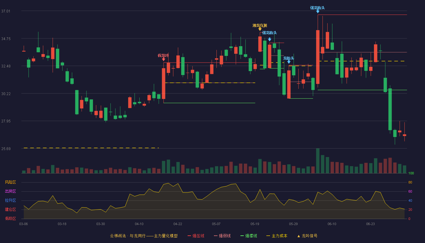 同惠电子(920509)云梯战法K线图 - 强压线36.69 强弱线33.60 强撑线30.50 破位区