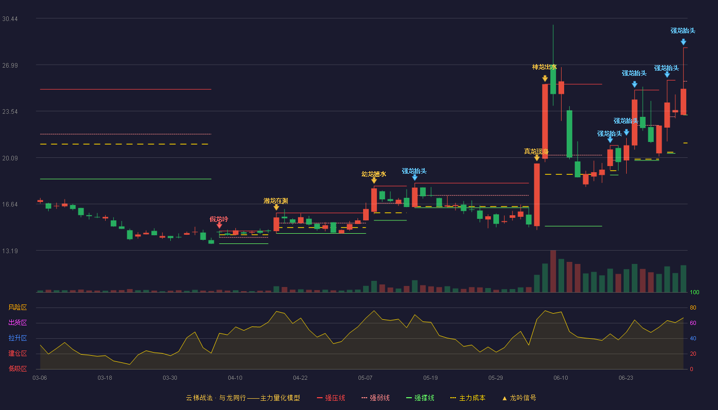 丰光精密(920510)云梯战法K线图 - 强压线28.25 强弱线25.76 强撑线23.26 强势区