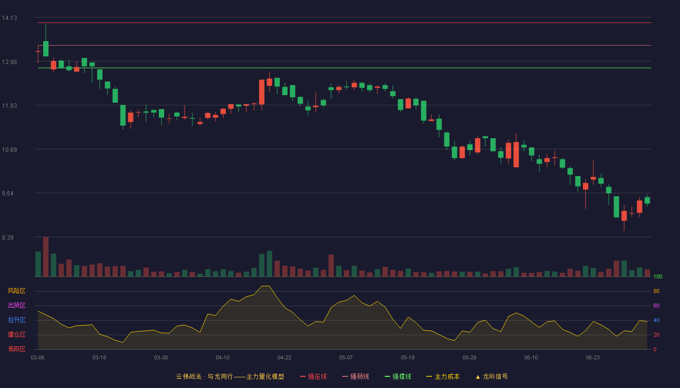 万德股份(920519)云梯战法K线图 - 强压线13.99 强弱线13.40 强撑线12.81 破位区