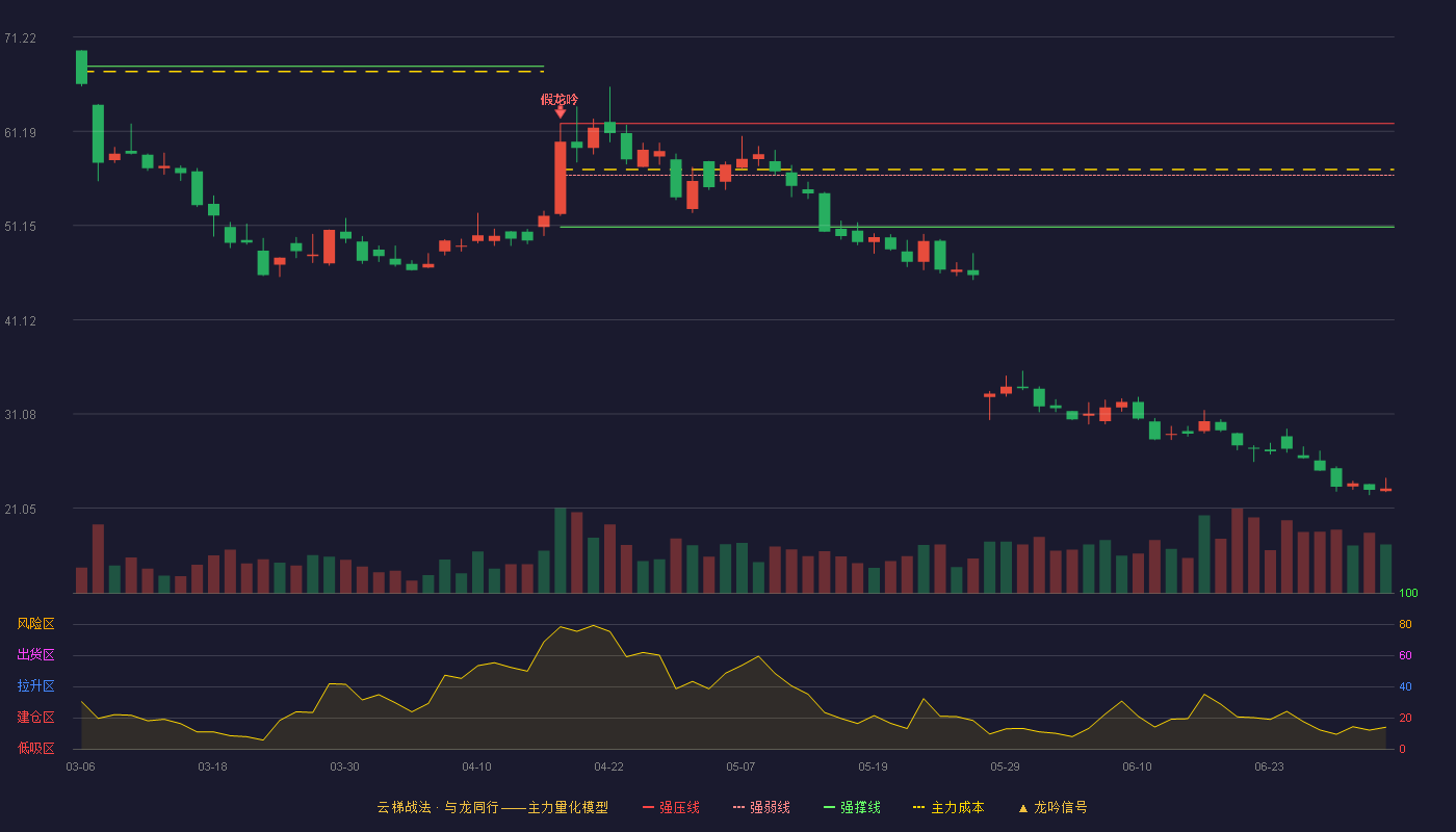 纳科诺尔(920522)云梯战法K线图 - 强压线62.00 强弱线56.50 强撑线50.99 破位区
