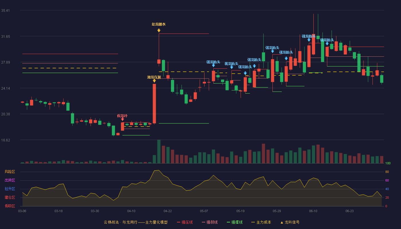 凯华材料(920526)云梯战法K线图 - 强压线30.11 强弱线28.70 强撑线27.28 破位区