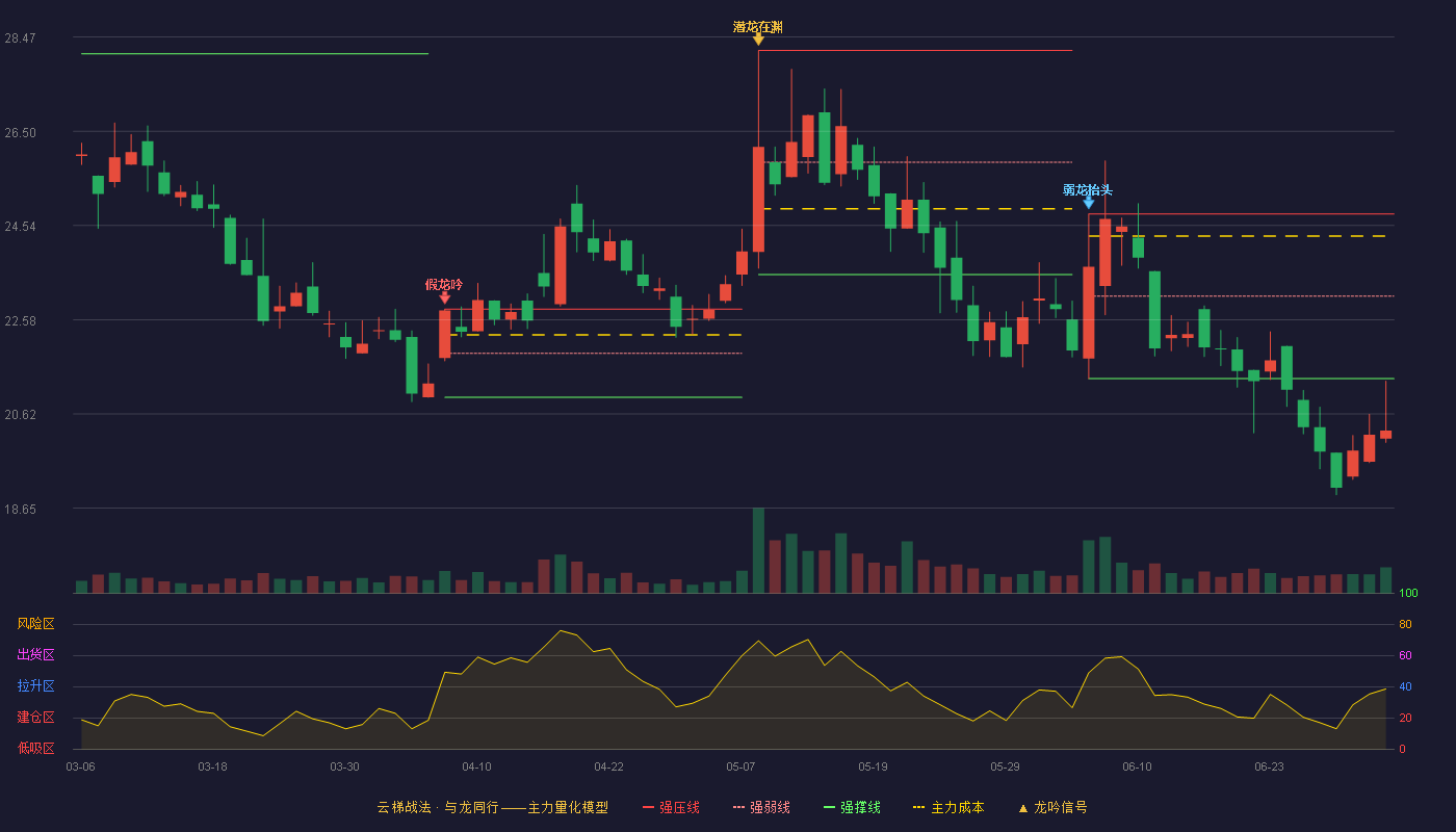 骏创科技(920533)云梯战法K线图 - 强压线24.78 强弱线23.07 强撑线21.35 破位区
