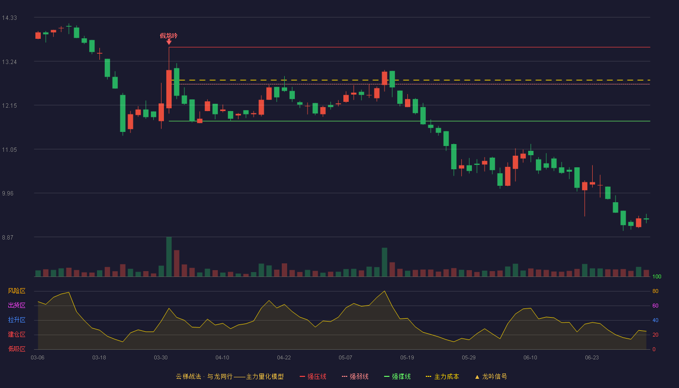 铁大科技(920541)云梯战法K线图 - 强压线13.59 强弱线12.67 强撑线11.75 破位区