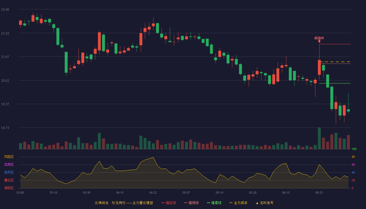 无锡晶海(920547)云梯战法K线图 - 强压线22.54 强弱线21.18 强撑线19.81 破位区