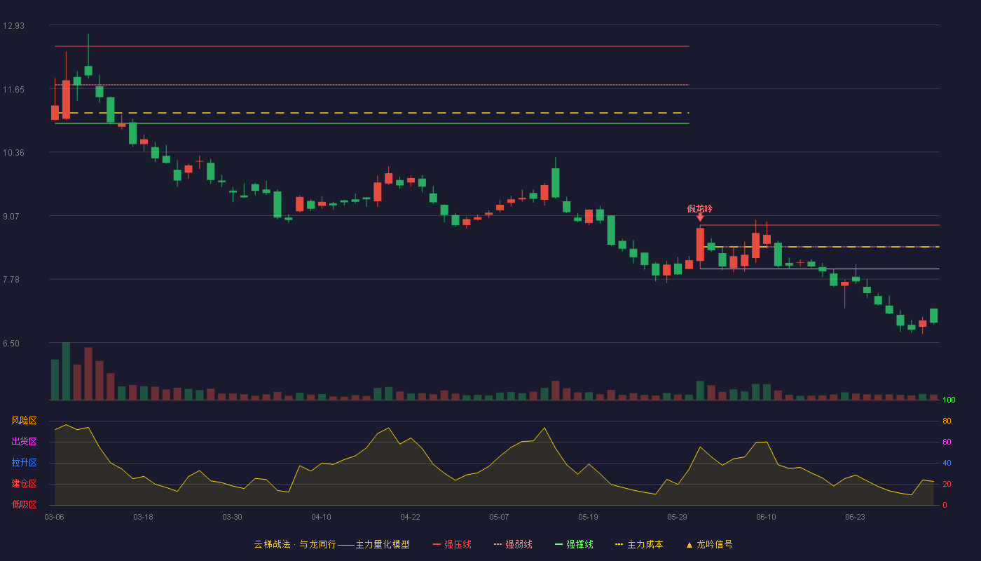 雅达股份(920556)云梯战法K线图 - 强压线8.88 强弱线8.44 强撑线7.99 破位区