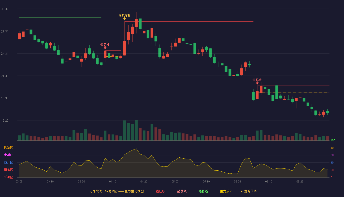 天润科技(920564)云梯战法K线图 - 强压线19.95 强弱线19.00 强撑线18.04 破位区