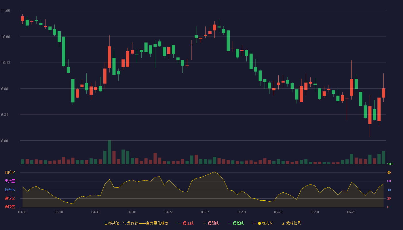 梓橦宫(920566)云梯战法K线图 - 强压线15.21 强弱线14.25 强撑线13.29 破位区