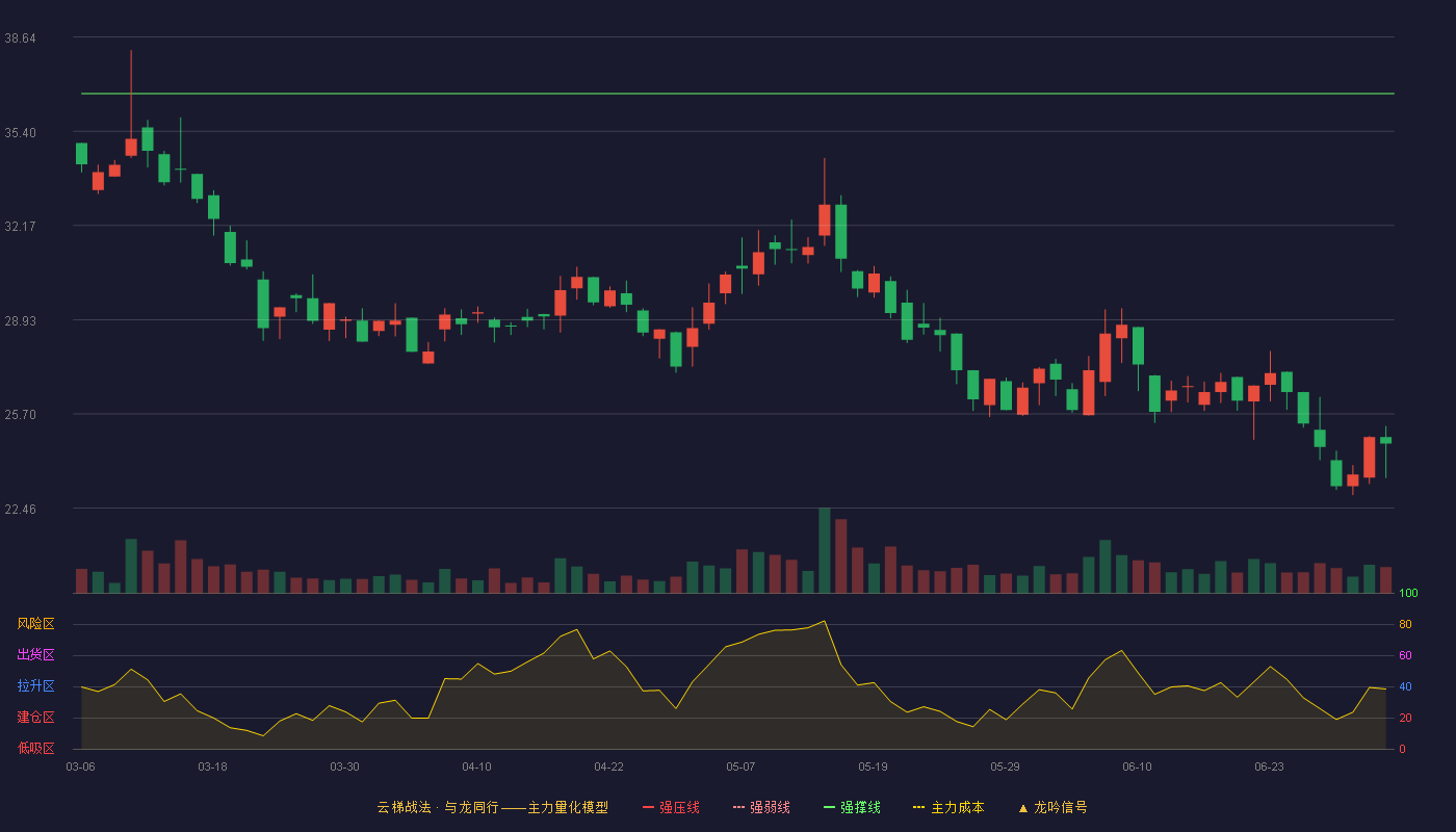 坤博精工(920570)云梯战法K线图 - 强压线41.19 强弱线38.95 强撑线36.70 破位区