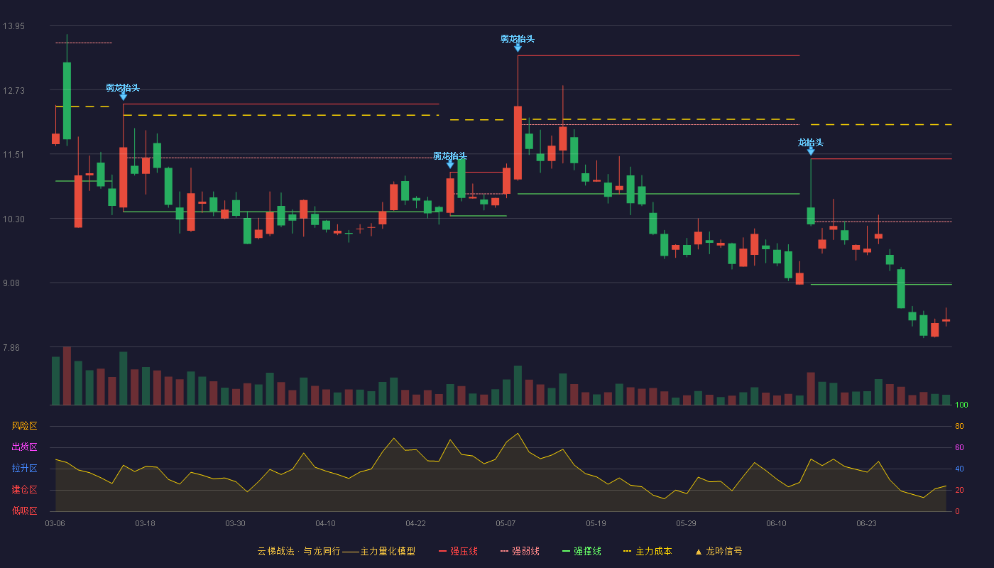 国航远洋(920571)云梯战法K线图 - 强压线11.42 强弱线10.23 强撑线9.04 破位区