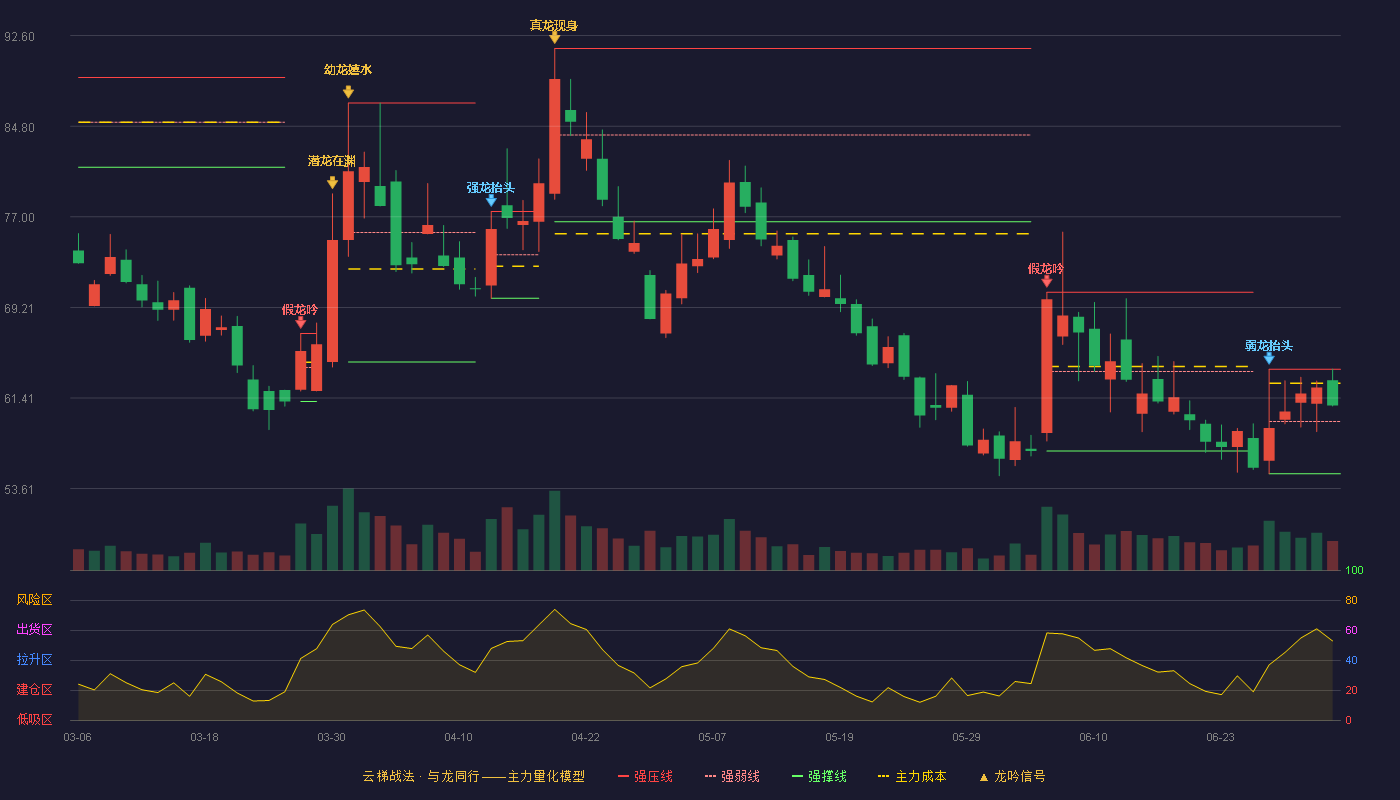 天力复合(920576)云梯战法K线图 - 强压线63.88 强弱线59.38 强撑线54.88 强势区