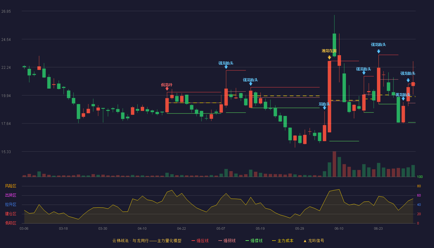 巨能股份(920578)云梯战法K线图 - 强压线20.88 强弱线19.30 强撑线17.72 加速区