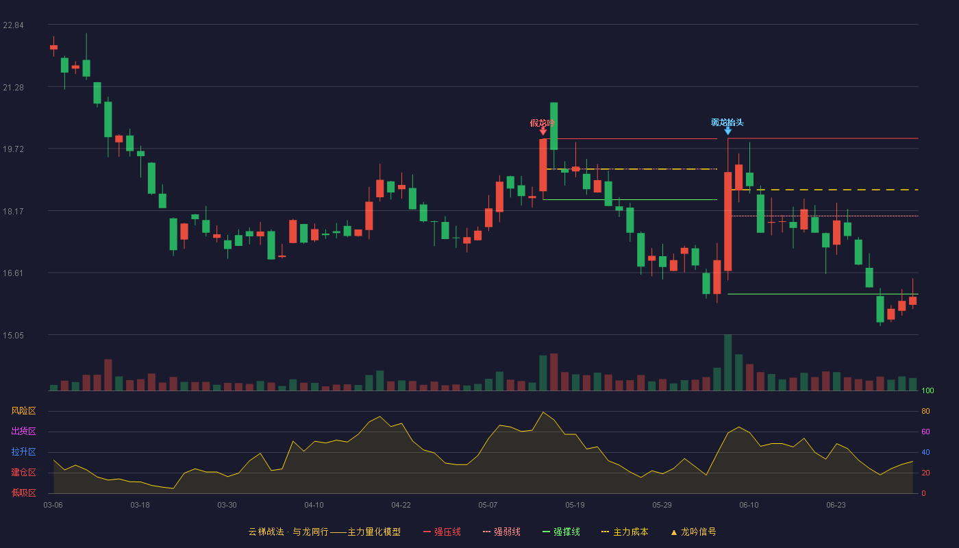 机科股份(920579)云梯战法K线图 - 强压线19.98 强弱线18.03 强撑线16.07 破位区